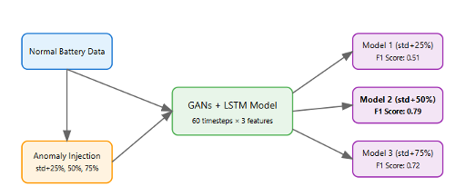 EV Battery Anomaly Detection